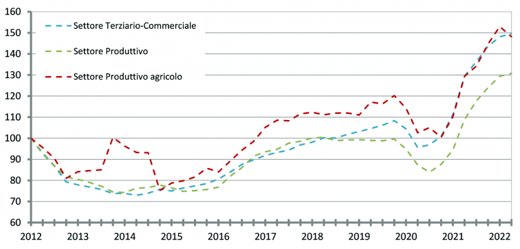 indice del numero delle transazioni normalizzate per i settori Terziario-commerciale, Produttivo e Produttivo agricolo (base primo trimestre 2012)