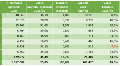 Finanziamenti immobiliari 2021, nelle grandi città aria di ripresa