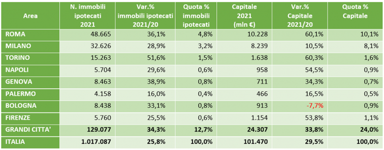 tabella con i dati delle otto principali città