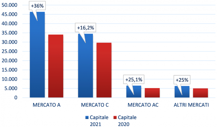 grafico con gli importi del capitale erogato per destinazione del finanziamento – Variazione tendenziale annua