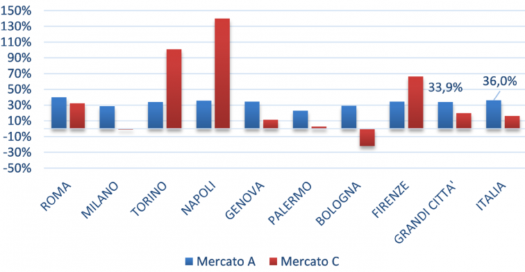 grafico con la variazione tendenziale annua del capitale per destinazione del finanziamento nelle grandi Città