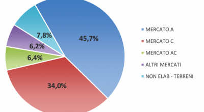 Report sui mutui ipotecari 2022, focus sul capitale finanziato