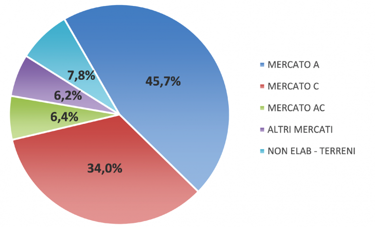grafico che illustra la distribuzione del capitale erogato per destinazione del finanziamento
