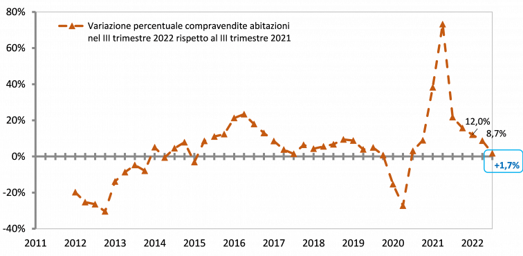 grafico delle variazioni percentuali tendenziali trimestrali delle compravendite di abitazioni dal I trimestre 2012 al III trimestre 2022 