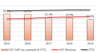 I cinquant’anni dell’Iva – 5 il Vat gap rilevante e le frodi