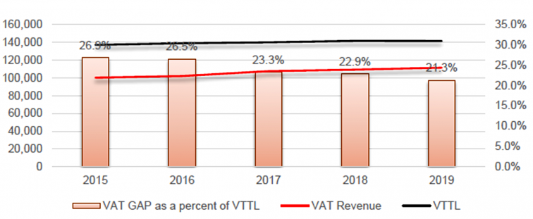grafico del trend del VAT gap in Italia