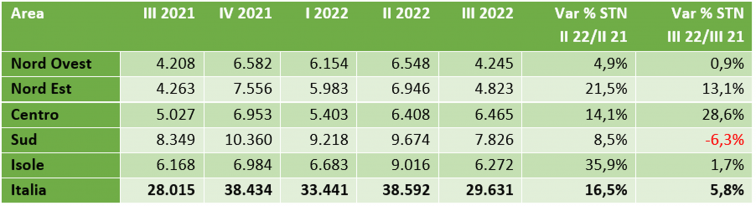 tabella con i dati per area del terzo trimestre del 2022 