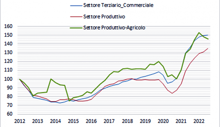 grafico con il numero indice del NTN destagionalizzato per i settori Terziario-commerciale, Produttivo e Produttivo agricolo (base primo trimestre 2012)