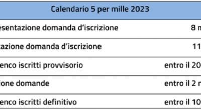 5 per mille, disponibile in rete l’elenco permanente delle Onlus
