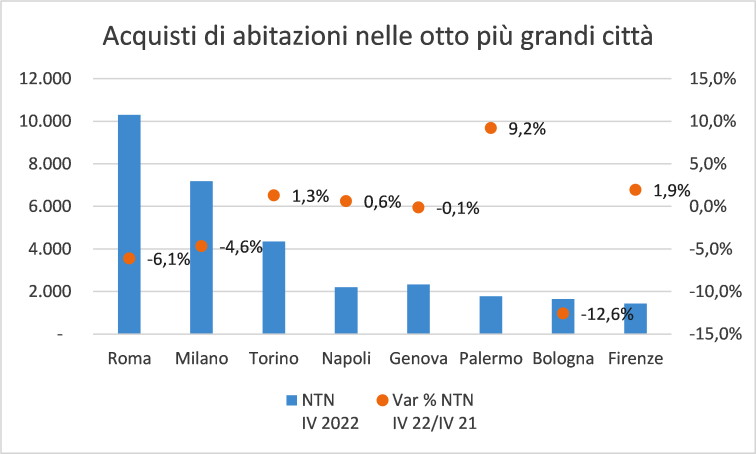 grafico con le variazioni NTN del mercato immobiliare delle grandi città