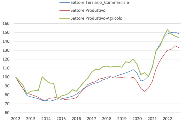 Numero indice del NTN per i settori Terziario commerciale, Produttivo e Produttivo agricolo su base primo trimestre 2012