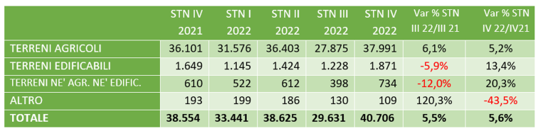 grafico con la stima di STN (in ettari) e la variazione percentuale tendenziale annua dei terreni, per destinazione d'uso