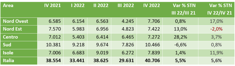 grafico con STN in ettari e variazione percentuale tendenziale annua terreni per area geografica