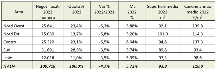 Tabella con la superficie media e il canone medio annuo dei locali commerciali di nuova locazione nel 2022 e scostamenti con il 2021