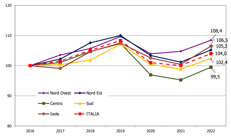 grafico con il numero dell'indice nazionale per area geografica e canone annuo medio dei negozi locati dal 2016 al 2022 (2016=100)