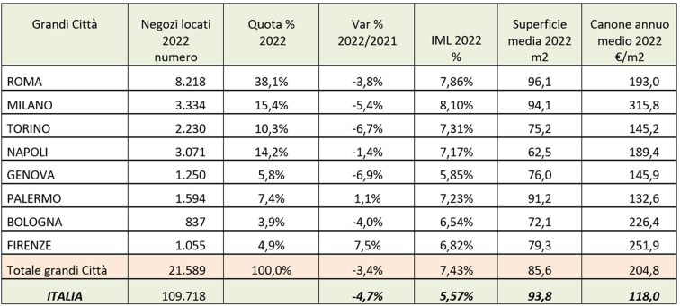 Tabella con le statistiche delle locazioni di negozi nelle otto maggiori città italiane per popolazione