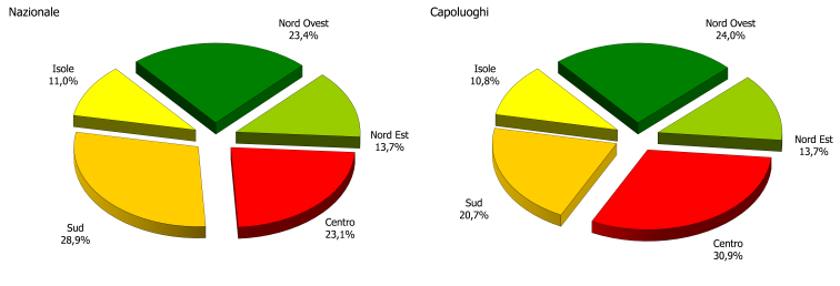 Grafico che confronta il numero delle unità locate nei soli capoluoghi e sul territorio nazionale, diviso per aree geografiche