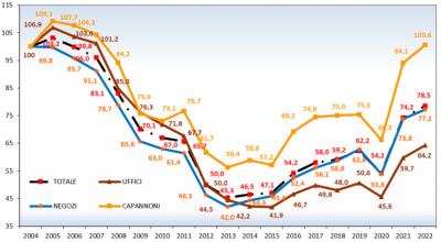 Mercato immobili commerciali: crescita continua anche nel 2022