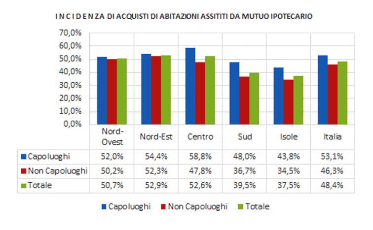 incidenza degli acquisti con mutuo ipotecario sul totale delle compravendite