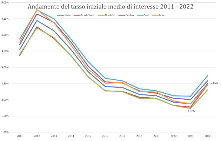 grafico con analisi del tasso medio dei mutui su base geografica