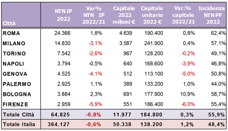 tabella con l'analisi delle compravendite nel 2022