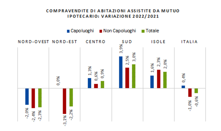 numero compravendite nel 2022 abitazioni assistite da mutuo ipotecario e loro variazioni rispetto all'anno precedente