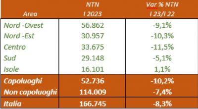 Frenano ancora le compravendite di abitazioni nel primo trimestre 2023