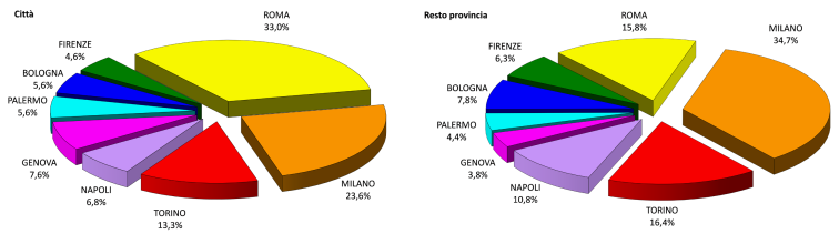 grafico con le percentuali delle compravendita nelle 8 città e nelle province