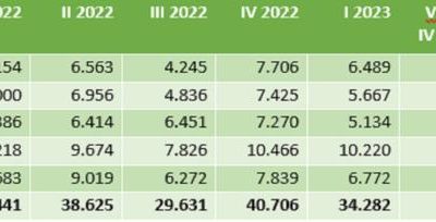 Primo trimestre 2023 positivo per il mercato dei terreni