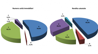 Patrimonio immobiliare italiano: il quadro di sintesi del 2022