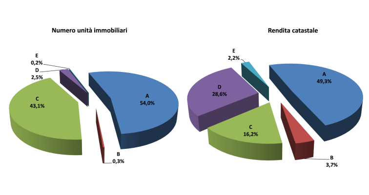 grafico del rapporto tra vendite e rendite catastali degli immobili alienati