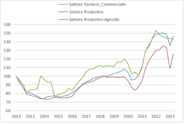 grafico non residenziali