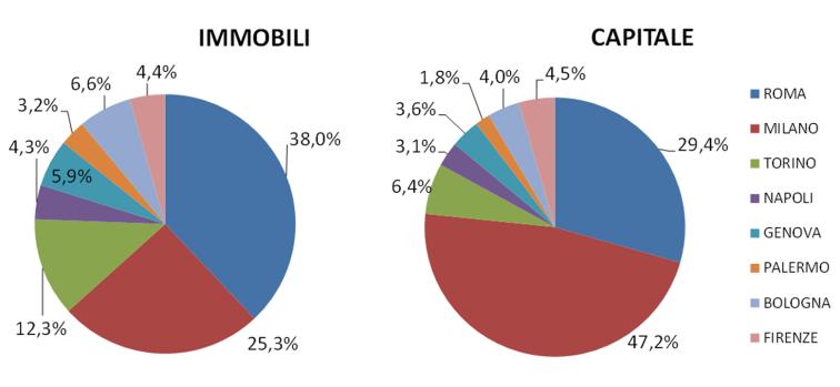 grafico su grandi metropoli e importi del credito ipotecario