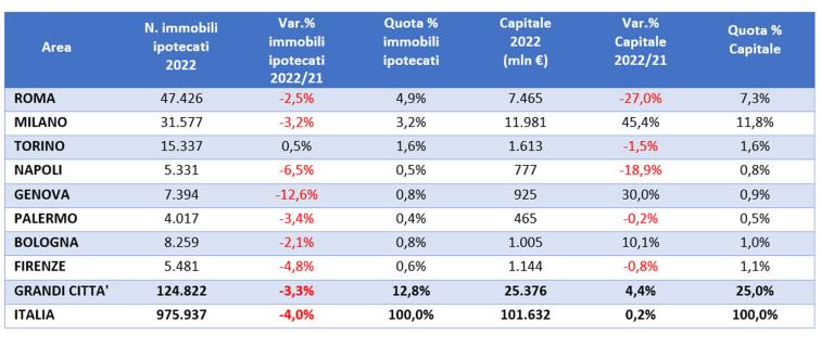 tabella con il totale del capitale finanziato nel 2022 per grandi città