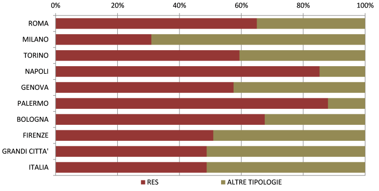 grafico con il capitale movimentato da ipoteche