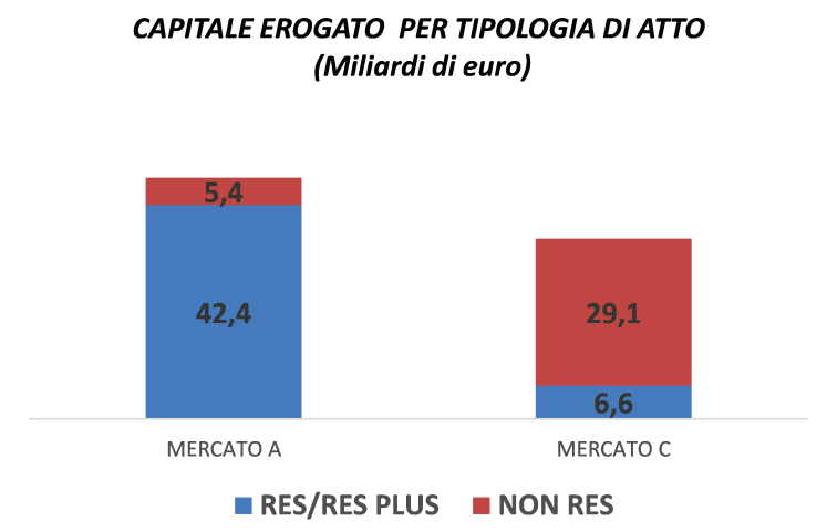grafico con il capitale erogato per tipologia di atto