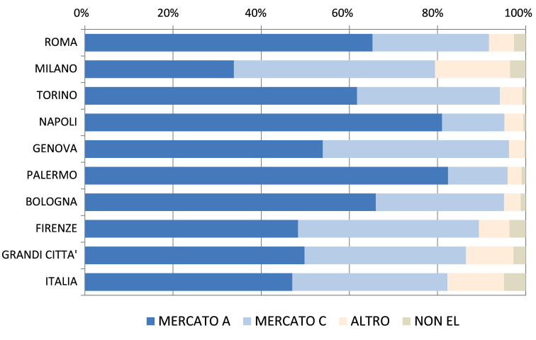 grafico con i finanziamenti a fronte di ipoteche nelle otto grandi città