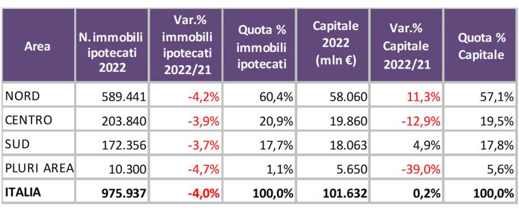 Tabella con Immobili ipotecati e capitale di debito per aree geografiche nel 2022