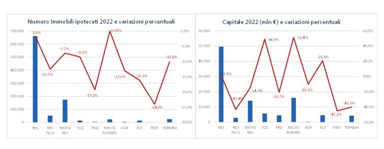 grafico con immobili ipotecati e capitale