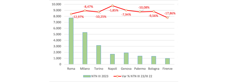grafico con NTN 2022/2023 per grandi città