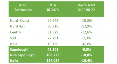 Mercato immobiliare delle abitazioni: in ripresa nel terzo trimestre 2023