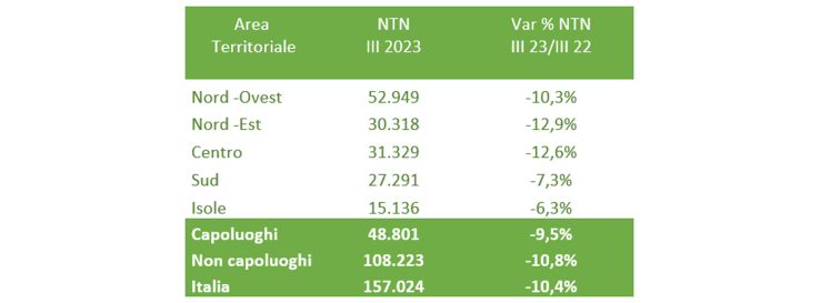 tabella con NTN 2022/2023 per area territoriale