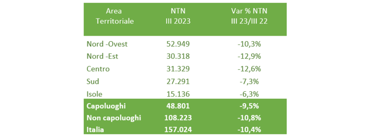 Mercato immobiliare delle abitazioni: le statistiche del terzo trimestre 2023