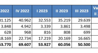 Omi, le compravendite non residenziali registrate nel III trimestre del 2023