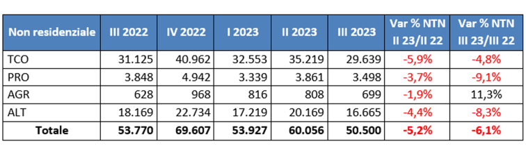Omi, le compravendite non residenziali registrate nel III trimestre del 2023