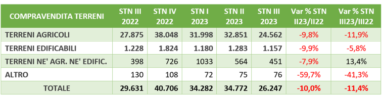 tabella compravendita terreni a livello nazionale 2023 - per tipo di terreno