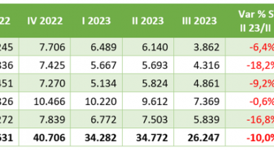 Scambi di terreni nel III trimestre, la fotografia dell’Osservatorio