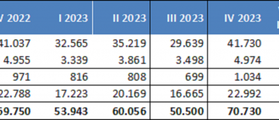 Compravendite non residenziali in crescita nel quarto trimestre 2023