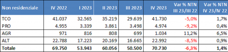 Compravendite non residenziali in crescita nel quarto trimestre 2023