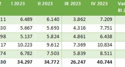 Dati Omi 4° trimestre 2023: stabili gli scambi di terreni